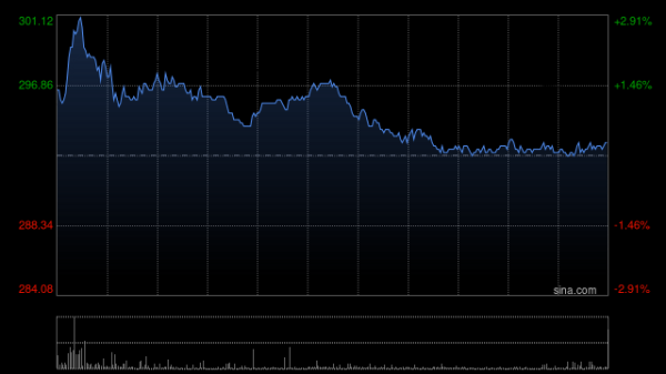 配资网站排名 瑞银：予港交所“中性”评级 目标价降至306港元