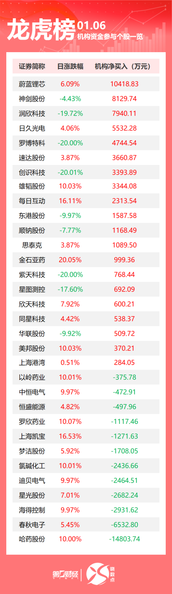 专业股票配资利息 龙虎榜丨机构今日抛售这12股，买入蔚蓝锂芯1.04亿元