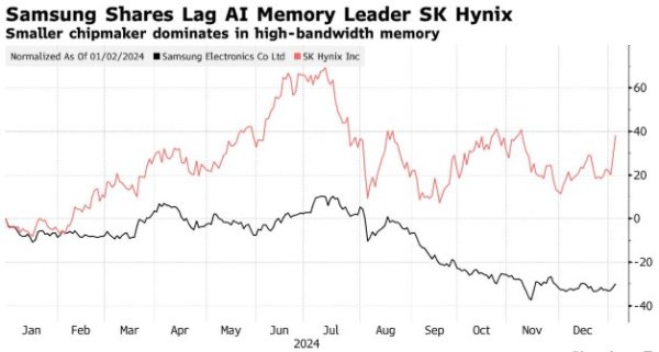 国内可靠的配资平台 AI芯片业务落后于竞争对手 三星电子Q4利润远低于预期