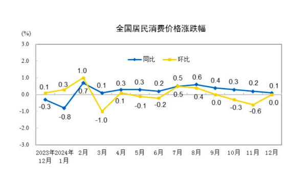 炒股配资杠杆 食品价格拖累12月CPI同比涨幅回落，PPI同比降幅收窄