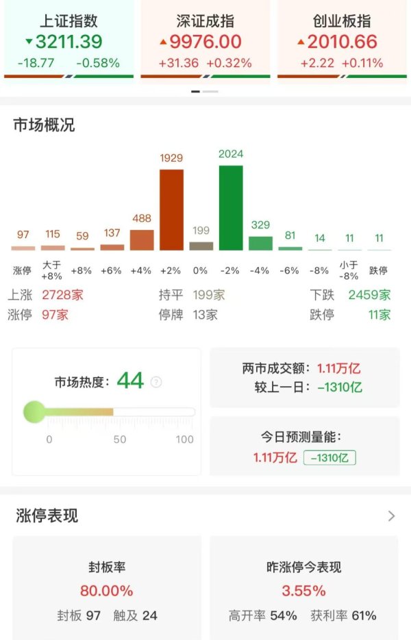 在线配资平台哪个好 收评：沪指缩量调整跌0.58% 全市场逾百股涨超10%